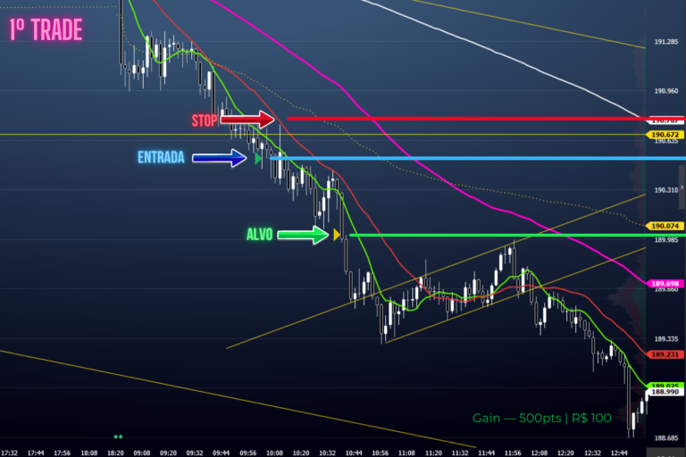 3º Dia: ganhei o trade que merecia perder