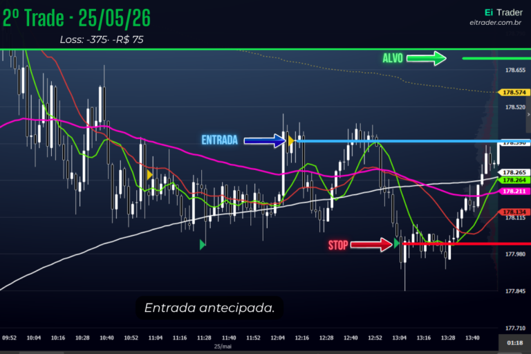 Dia 4: Segunda-feira de novo. O mercado em consolidação e eu tentando achar trade.