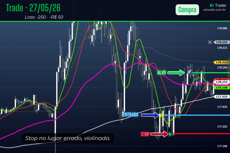 Dia 6: Vi três trades certos e não entrei. Entrei no errado.