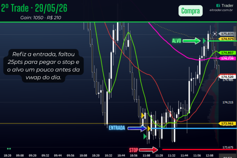 Dia 8: Hesitei, entrei errado, refiz o trade e fechou positivo.