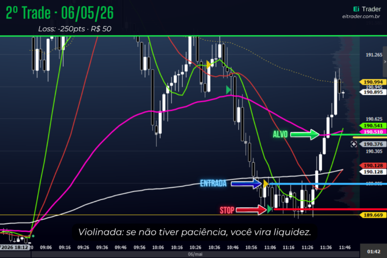 Dia 7: quando a pressa de recuperar transforma você na liquidez