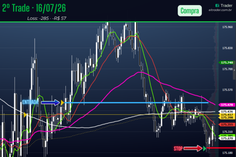 Dia 39: Dois trades com processo correto. Dois stops. O alvo longo de novo.