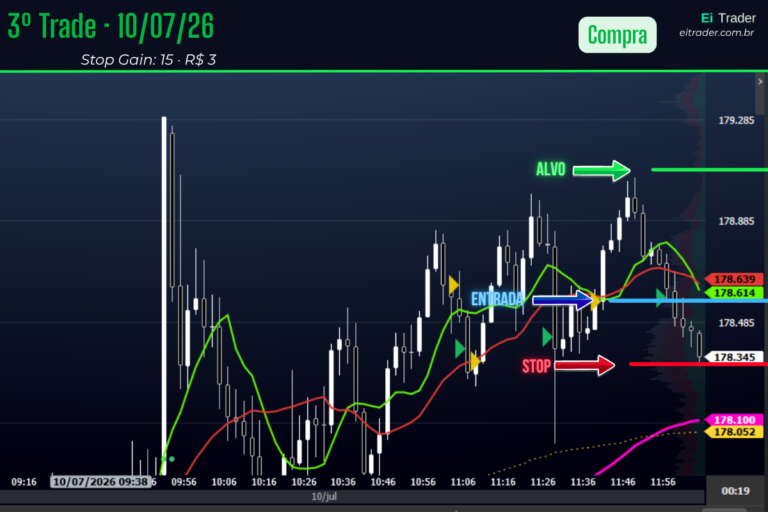 Dia 34: Três trades na direção certa. Três vezes o mercado me tirou antes.