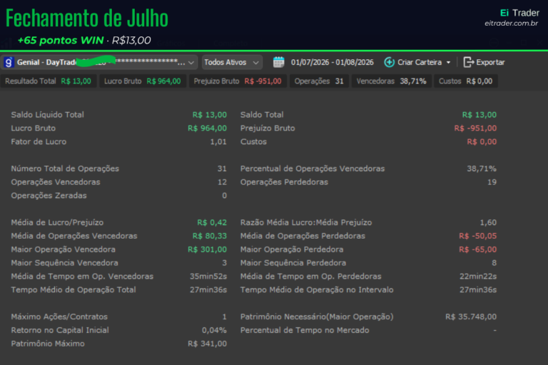 Julho: 42 dias sem violar uma regra. E quase nada no resultado.