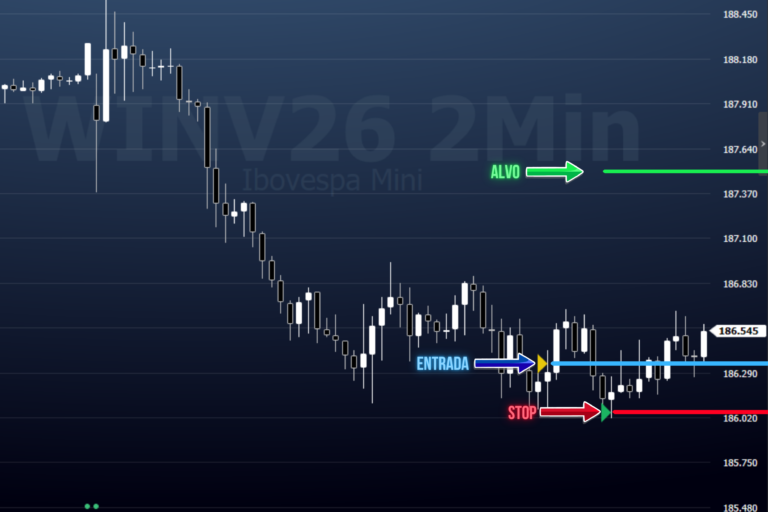 Dia 7: Dia consolidado, dois trades, dois loss.