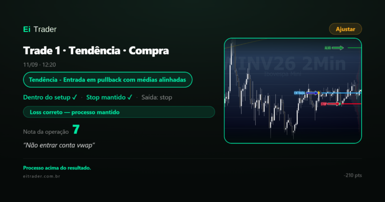 Dia 4: um trade, stop limpo, dia encerrado.